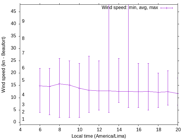 Daily wind variation chart