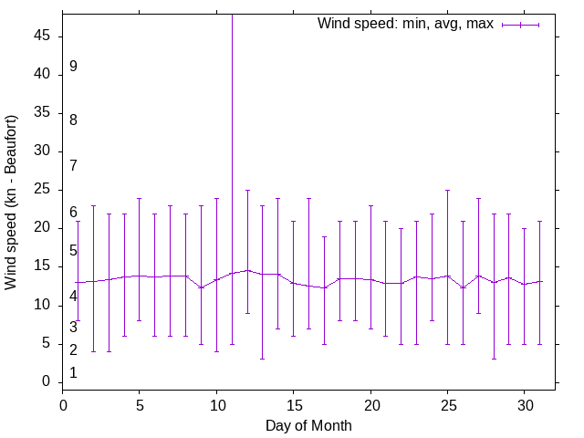 Monthly wind variation chart