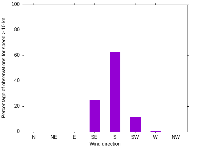 Monthly wind direction chart