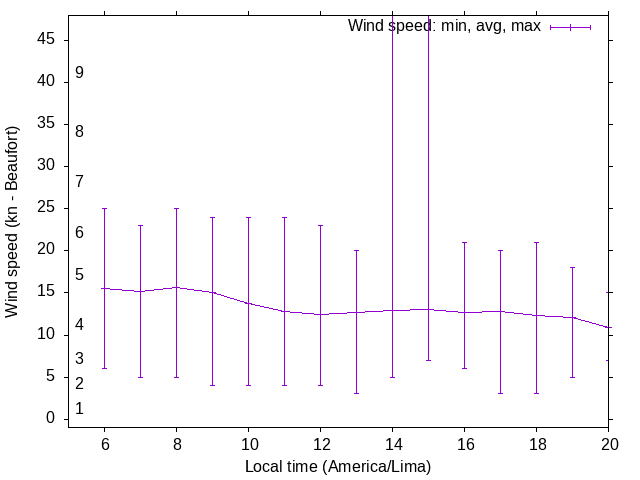 Daily wind variation chart