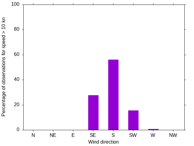 Monthly wind direction chart