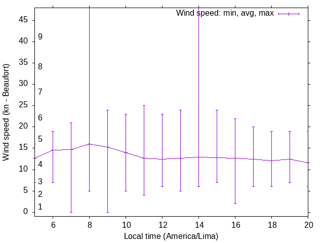 Daily wind variation chart