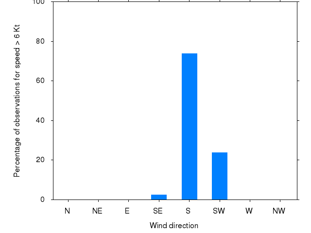 Monthly wind direction chart