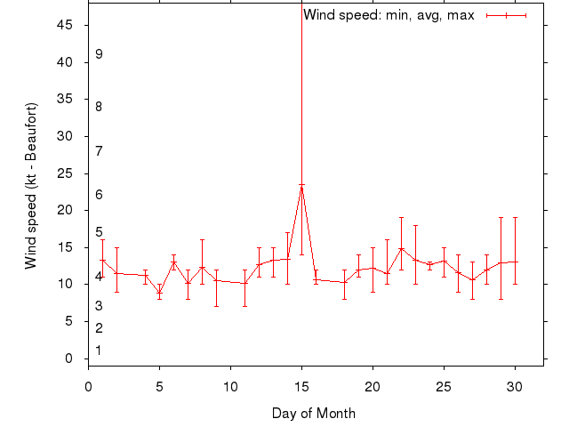 Monthly wind variation chart