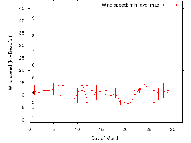 Monthly wind variation chart