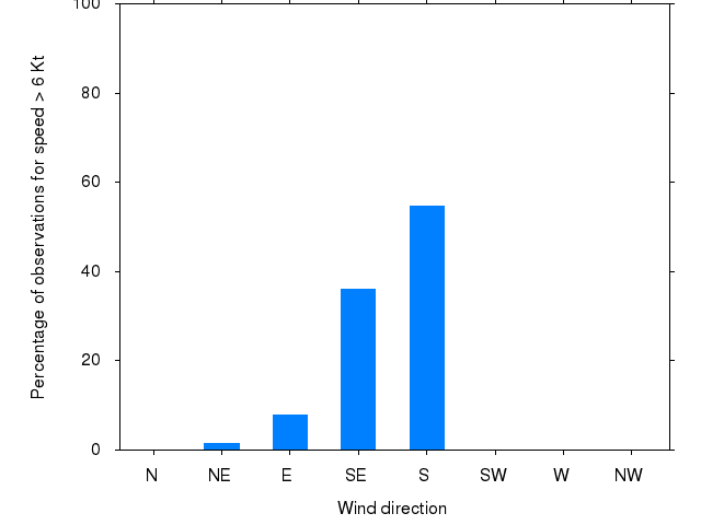 Monthly wind direction chart