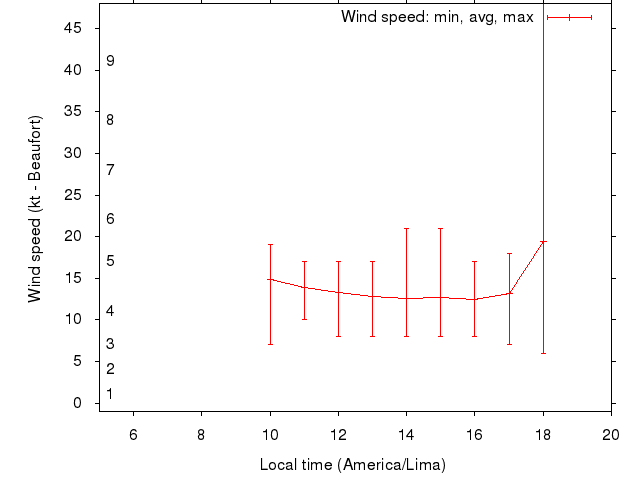 Daily wind variation chart