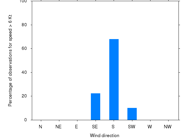 Monthly wind direction chart