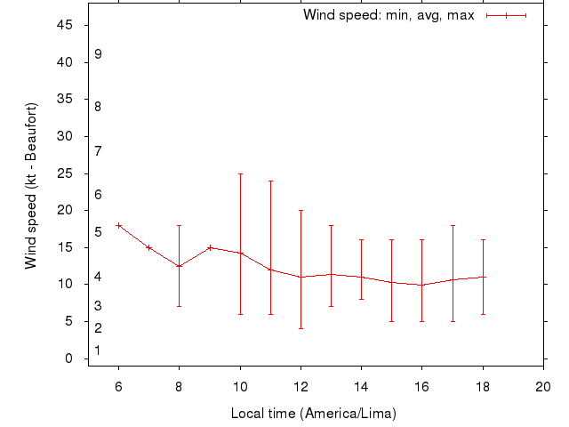 Daily wind variation chart