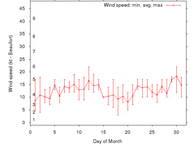 Monthly wind variation chart