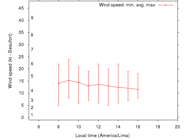 Daily wind variation chart