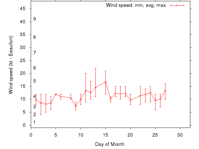 Monthly wind variation chart