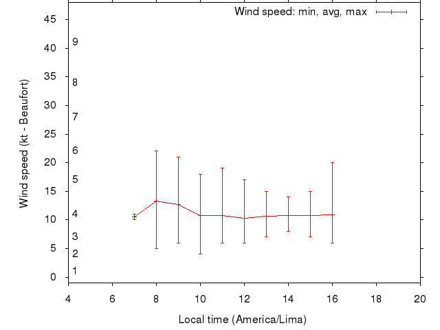 Daily wind variation chart