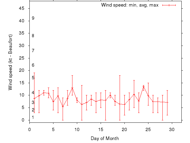 Monthly wind variation chart