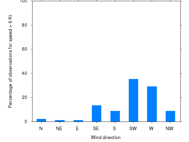 Monthly wind direction chart