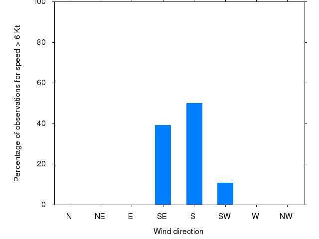 Monthly wind direction chart