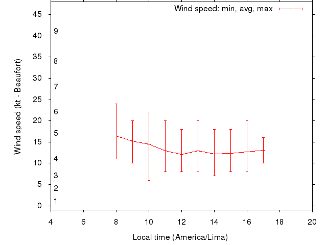 Daily wind variation chart