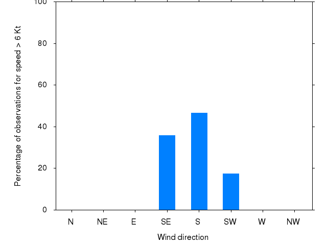 Monthly wind direction chart