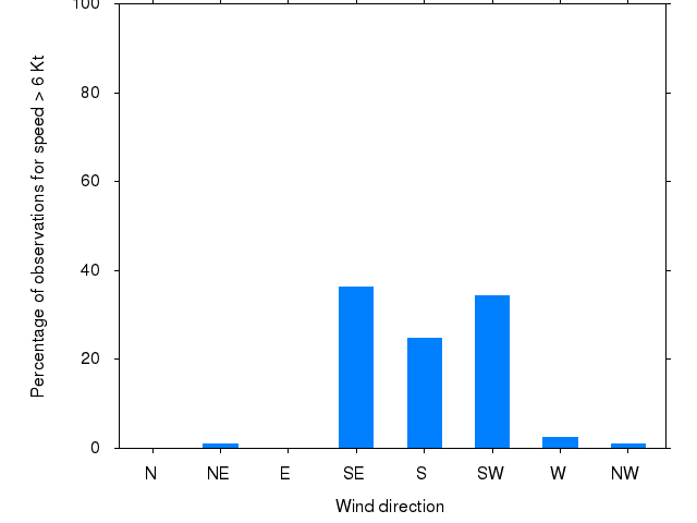 Monthly wind direction chart