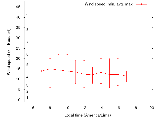 Daily wind variation chart