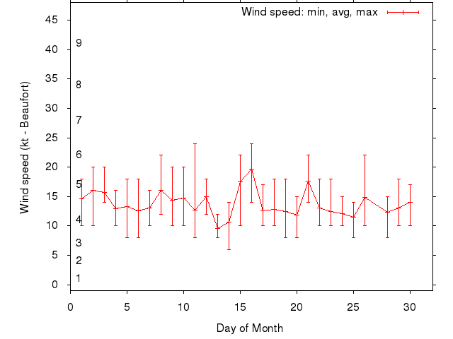 Monthly wind variation chart