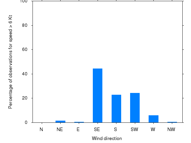 Monthly wind direction chart