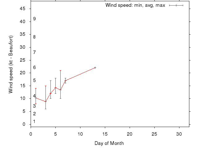 Monthly wind variation chart