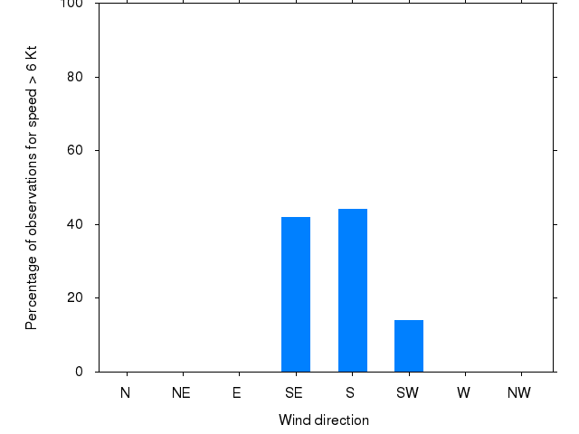 Monthly wind direction chart