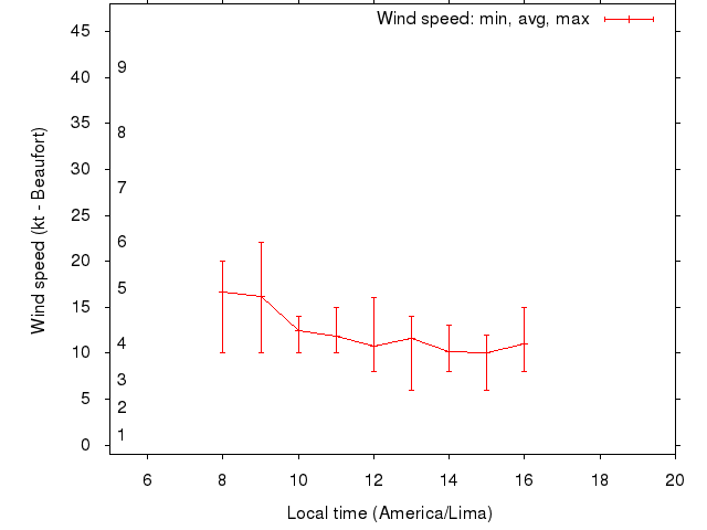 Daily wind variation chart