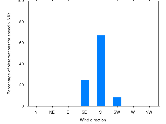 Monthly wind direction chart