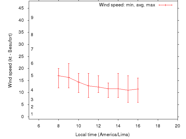 Daily wind variation chart