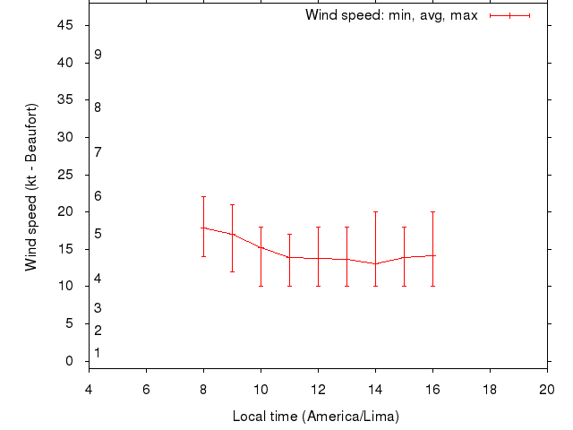 Daily wind variation chart