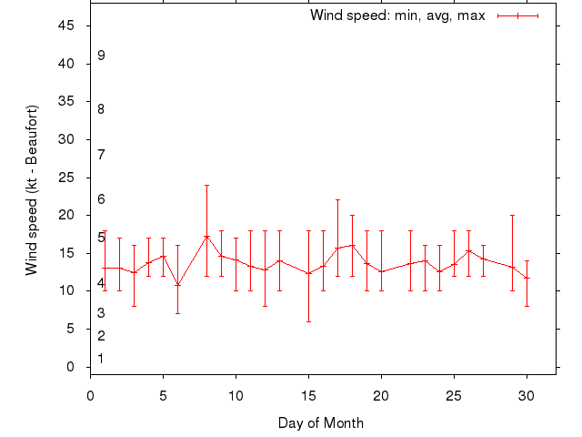 Monthly wind variation chart