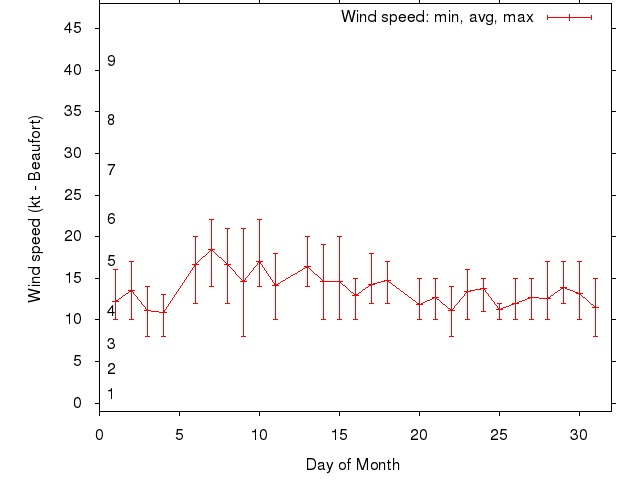 Monthly wind variation chart