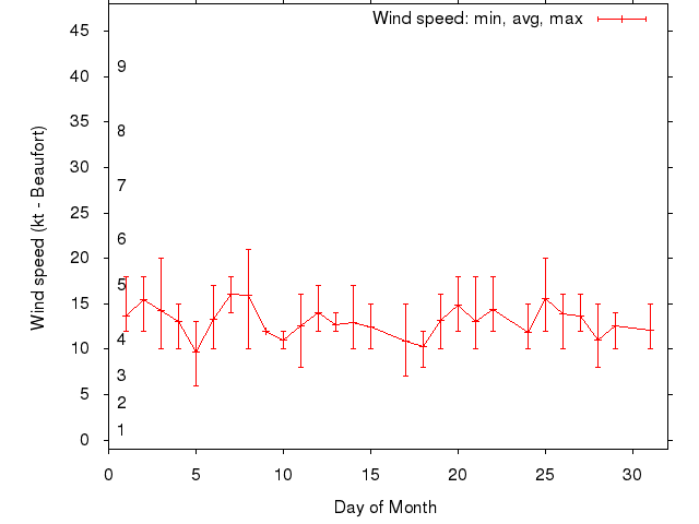 Monthly wind variation chart