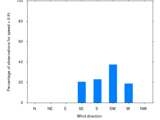 Monthly wind direction chart