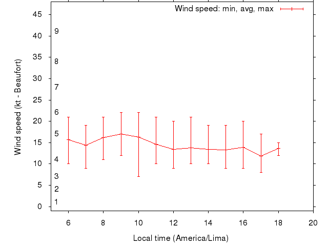 Daily wind variation chart