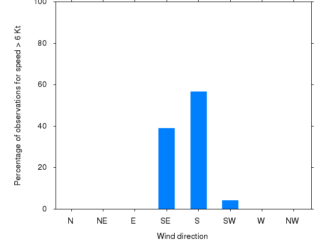 Monthly wind direction chart