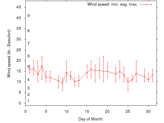 Monthly wind variation chart