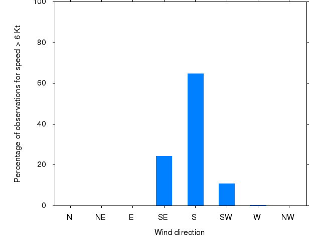 Monthly wind direction chart