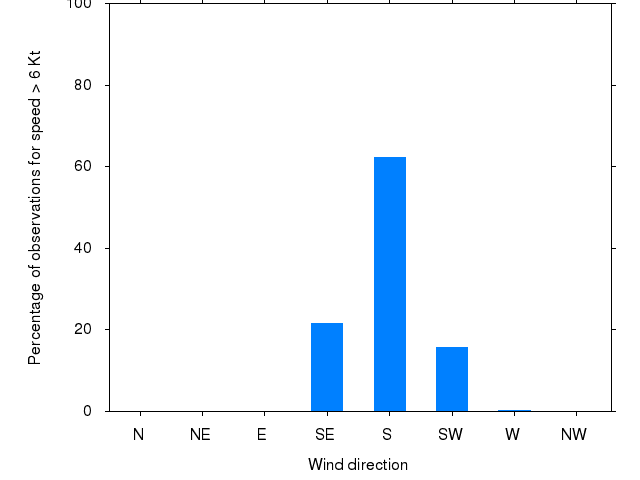 Monthly wind direction chart