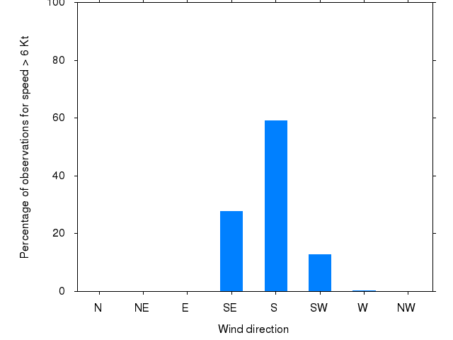 Monthly wind direction chart