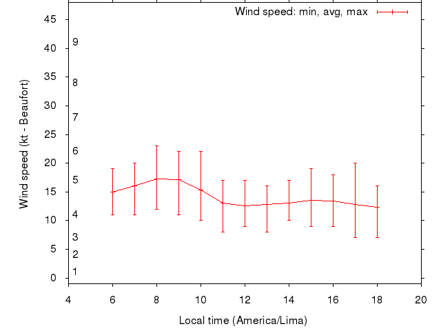 Daily wind variation chart