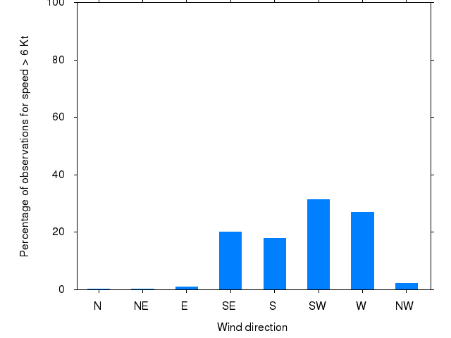 Monthly wind direction chart