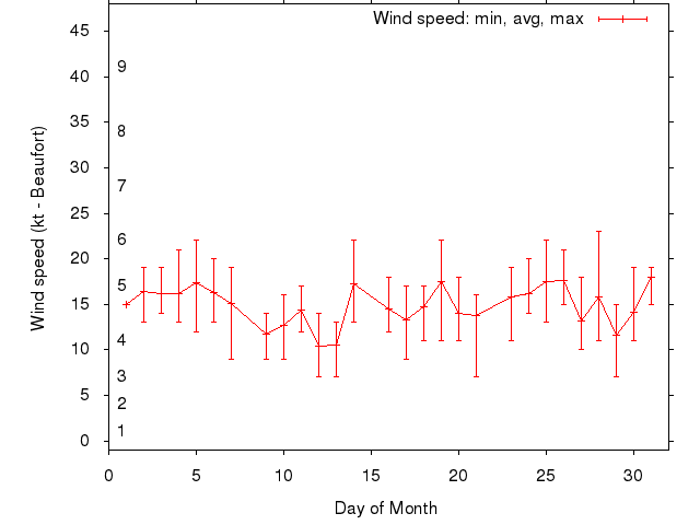 Monthly wind variation chart