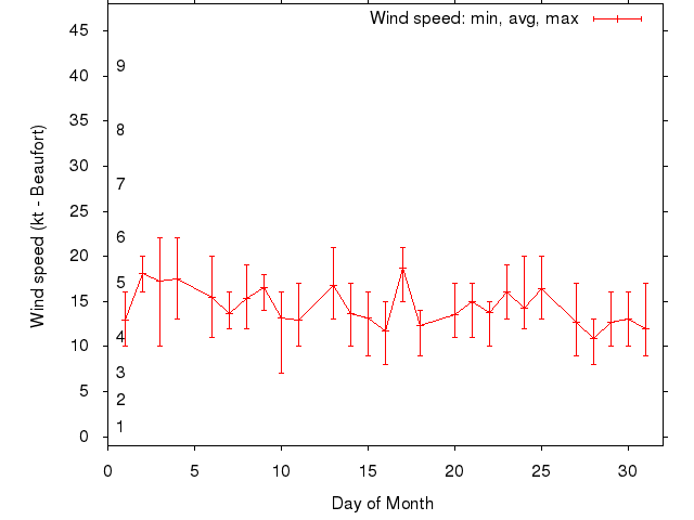 Monthly wind variation chart