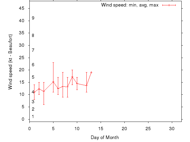 Monthly wind variation chart