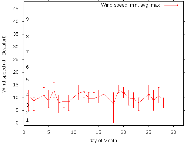 Monthly wind variation chart