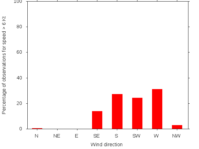 Monthly wind direction chart