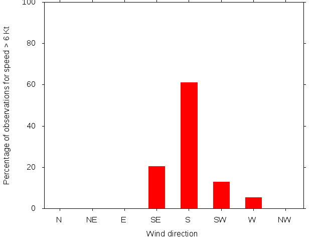 Monthly wind direction chart